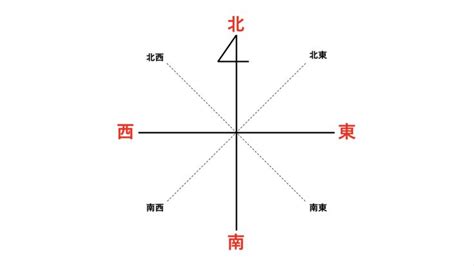 北南東西|「東西南北」の意味と位置は？地図上の覚え方や類語。